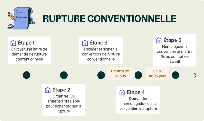 Rupture conventionnelle le guide 2025